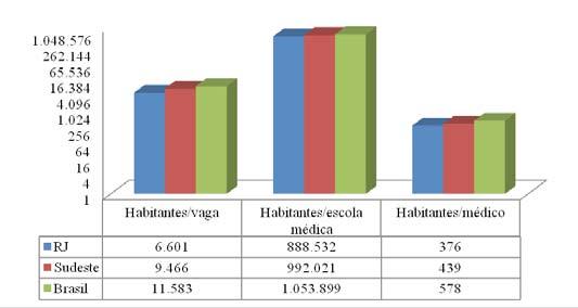 Ressalta-se a relação de habitantes por vaga de graduação em Medicina, que no Brasil chega a ser quase o dobro da existente no estado do Rio de Janeiro.