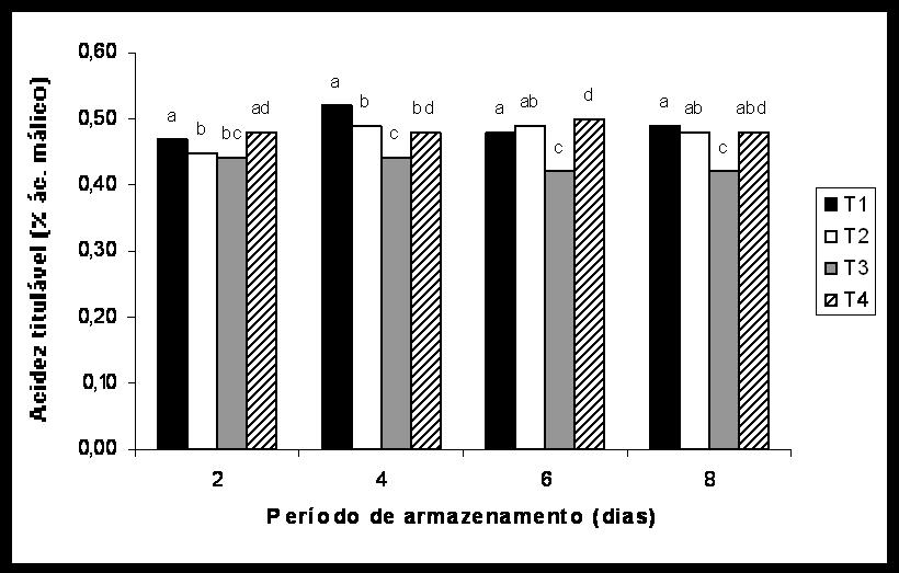 Figura 3 - Acidez titulável (% ácido málico) de bananas cv Pacovan, submetidas aos
