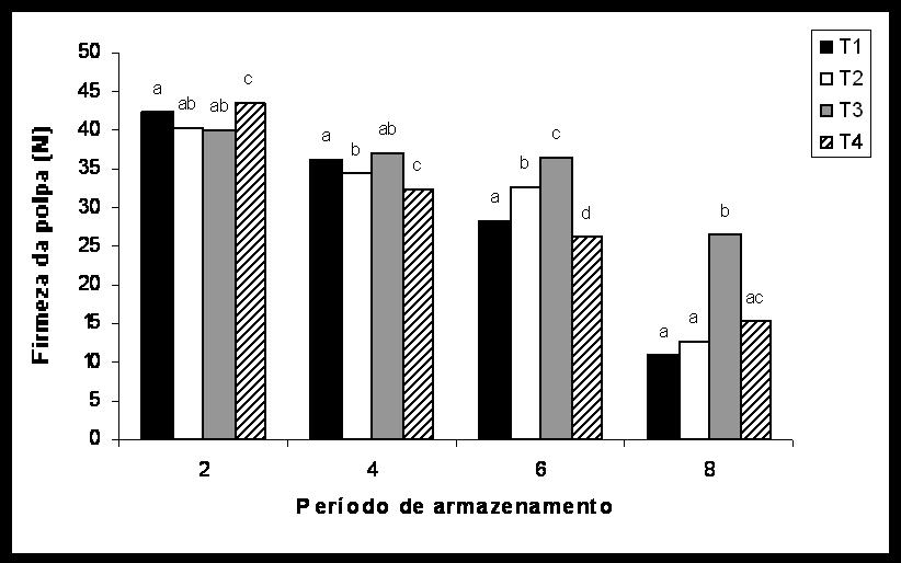 Polietileno (T4) em função do tempo de Figura 4 - Firmeza da polpa (N) de bananas cv