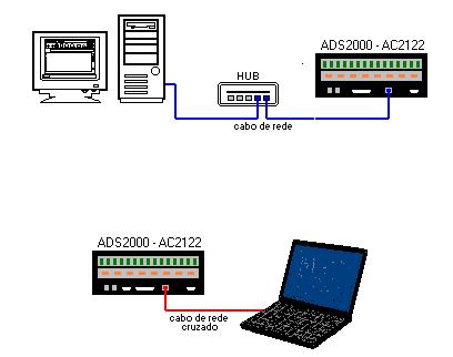 7 Aspectos Práticos do Sistema de Aquisição de Dados O sistema de aquisição de dados fabricado pela LYNX Tecnoloia Eletrônica Ltda é constituído por placas controladoras (AC-2122, AC-2120) e placas