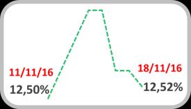 Taxa de Juros Swap DI pré - 360 Taxa Real de Juros Ex- ante a.a. a.a. 16% 8,5% 8,0% 15% 7,5% 14% 7,22% 7,0% 12,52% 6,5% 6,0% 12% 13% Fonte: BM&FBovespa Fonte: BM&FBovespa Estrutura a Termo das Taxas de Juros a.