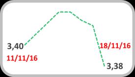 Câmbio Real/US$ Volatilidade 4,5 4,0 17% 15% 13% 16,5% 3,5 3,38 11% 9% 3,0 7% Fonte: Bloomberg Fonte: BM&FBovespa Dollar Index 104 102 100 98 96 94 92 101,21 Em meio às incertezas externas, o dólar