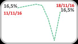 O Dollar Index, que mede o comportamento da moeda norte-americana frente às outras moedas de países desenvolvidos, rompeu o patamar de 100 pontos o que não acontecia desde o final de novembro de 2015.