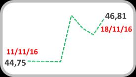 mai-16 jun-16 jun-16 jul-16 ago-16 ago-16 set-16 out-16 nov-16 Aversão ao Risco EMBI Pontos-base 500 T-Note 10 anos a.a. 2,8% 450 2,4% 2,34% 400 350 381 2,0% 1,6% 300 1,2% Fonte: JP Morgan Fonte: