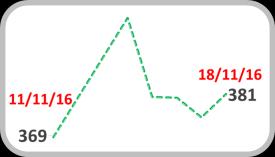 381 pts após bater o pico de 403 pts na segunda-feira. Em linha, o prêmio do CDS brasileiro saiu de 302 para 312 pts no fechamento da semana.