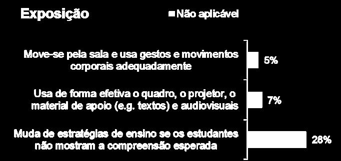 Caraterização Grelhas de Observação EXPOSIÇÃO totalmente muito/bem pouco/mal Nas respostas ao item relativo à mudança de estratégias de ensino perante a compreensão do aluno (28%), as aulas