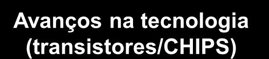 Lei de Moore observação empírica (década 70) Número de