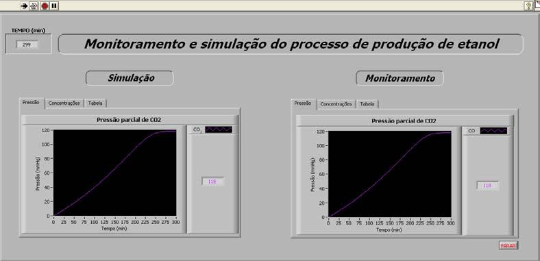 Figura 9. Simulação e monitoramento em tempo real do valor da pressão no interior do tubo de PVC. Figura 10.