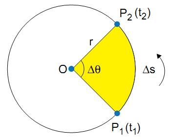 Consideremos um móvel que descreve um movimento circular e uniforme (com velocidade constante) entre os pontos P 1 e P 2 da trajetória abaixo, no sentido anti-horário.