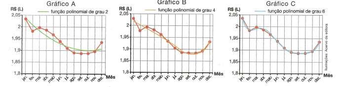 Note que, quanto maior for o grau do polinômio, mais os dados apresentados se aproximam dos valores da função polinomial, aumentando sua precisão.