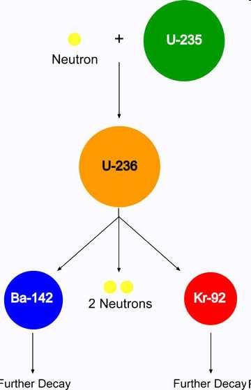 8 Fissão Nuclear: separação de um núcleo atómico em neutrões ou núcleos mais pequenos.