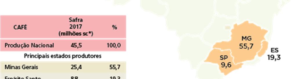 Na safra de 2017, 79,0 % da safra total de café é de arábica e 21,0 % de café conilon. O primeiro é produzido em Minas Gerais e o outro em Espírito Santo, predominantemente.