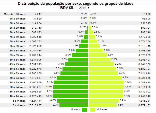 Do lado direito do eixo, sempre se quantifica a população feminina e, do lado esquerdo, a população masculina, conforme o exemplo acima ilustrado.