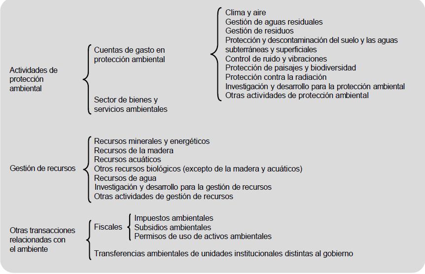 espesas de Proteção Ambiental (DPA) Atividades de proteção ambiental são aquelas cujo objetivo principal é prevenção, redução e eliminação da poluição e outras formas de degradação do meio ambiente.