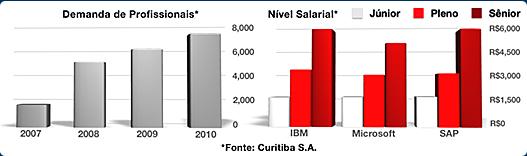 Empregabilidade para TI Curitiba Pessoas com