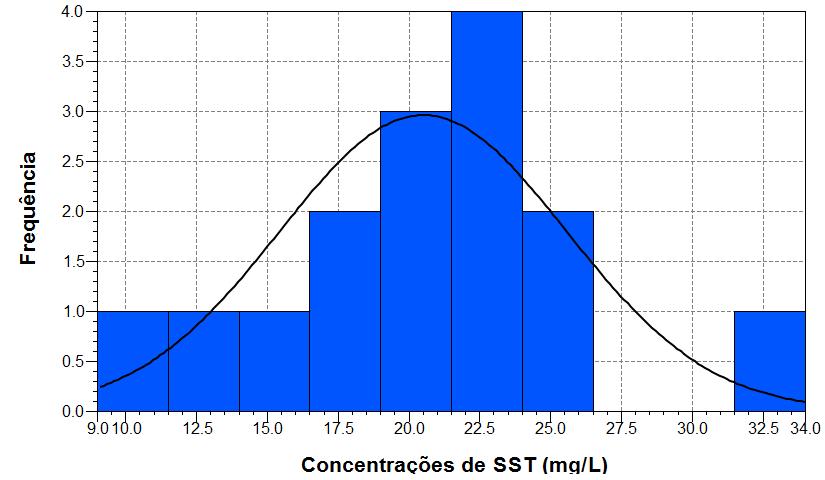 Krigeagem dos dados de SST Análise exploratória Conjunto de dados de SST (n = 19