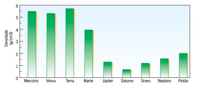 5 Responda às seguintes questões: O gráfico da figura é relativo à densidade dos planetas do Sistema Solar Qual a densidade apresentada por Plutão? E a de Mercúrio?
