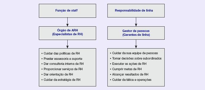 A função de staff e a responsabilidade de linha na