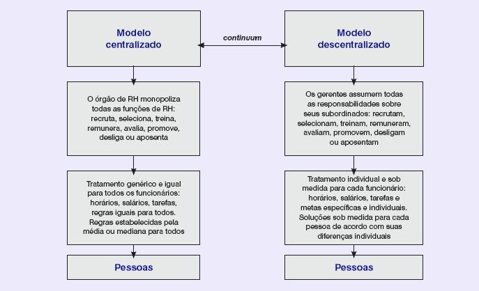 Os modelos centralizados e