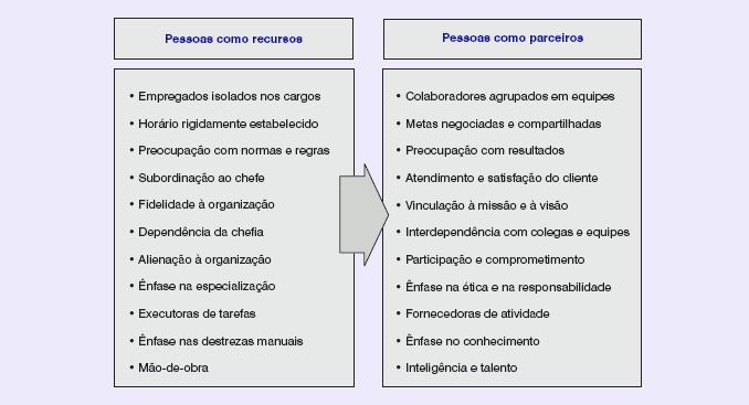 Pessoas como recursos ou