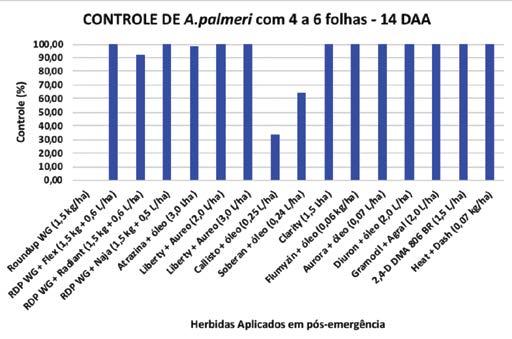 Figura 2. Notas de controle de Amaranthus palmeri, aos 14 dias após a aplicação de diferentes tratamentos herbicidas em pós-emergência. de caruru-palmeri.