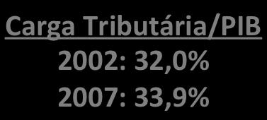 2002: 45,9% 2002 10,5% Taxa de