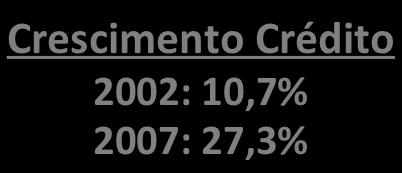 Taxa de Câmbio 2002: R$ 3,53 2009: