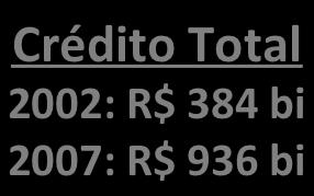 2002: 3,2% 2007: 3,4% Transações