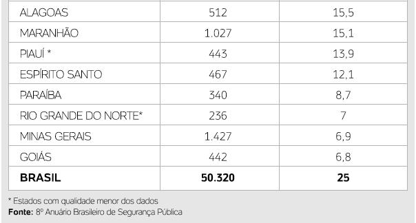 Taxa de estupros