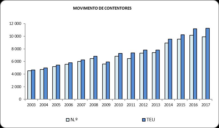 QUADRO Nº 27 - MOVIMENTO DE CONTENTORES, 2003-2017 - PORTO S.