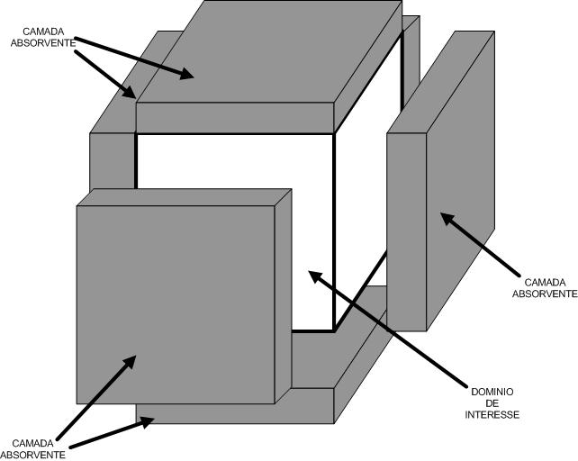 Condições de Contorno Absorventes 32 Figura 3.1: Representação das camadas absorventes no caso tridimensional 3.