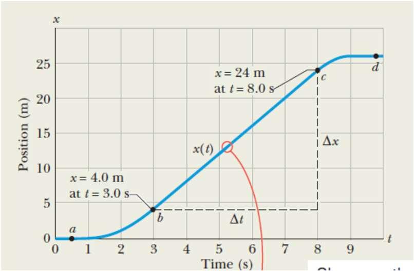 Exemplo A figura abaixo mostra o gráfico x(t) de um elevador que, depois de passar algum tempo parado, começa a se mover