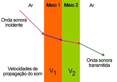 Refração: Dois meios homogêneos e isotrópicos 1 e 2 separados por uma superfície S Quando a onda sonora passa do meio 1 para o meio 2,