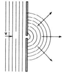 Difração: Quando uma onda encontra uma barreira com um orifício: Seodiâmetrodoorifícioéomesmodocomprimentodeonda esperase ondas só no