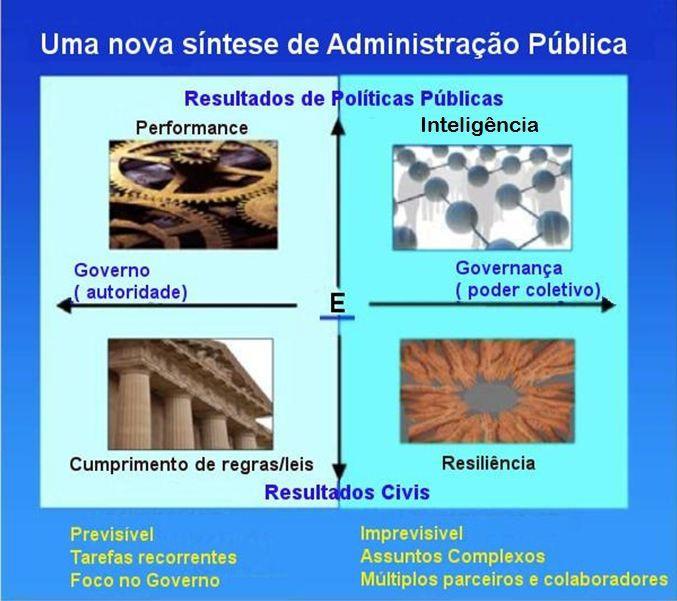 Uma nova Administração Pública (pessoas + estratégia + ação) Os governos não têm recursos, habilidades internas e inteligência suficientes (Bourgon, 2009).