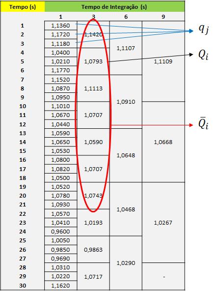37 vazão média durante um intervalo de tempo (t) é medida. Os outros elementos deste novo conjunto são sucessivamente calculados com os (t) elementos iniciais seguintes.