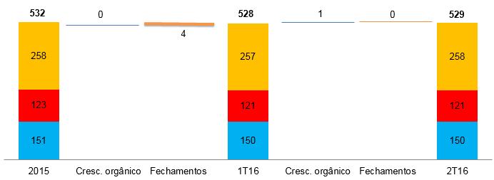 operação. Franquias: As franquias operam sob a marca Farmais, presente nas regiões, Sul, Sudeste e Centro-Oeste do País.