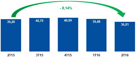 6 Ticket médio (Em reais) No 2T16, a Companhia registrou ticket médio de R$36,01, que representou uma redução de 8,1% se comparado ao mesmo período do ano anterior.