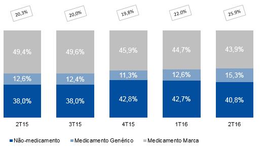 Mudança do mix A participação de medicamentos genéricos nas vendas de medicamentos foi de 25,9% no 2T16 ou 15,3% nas vendas totais da Companhia, apresentando um