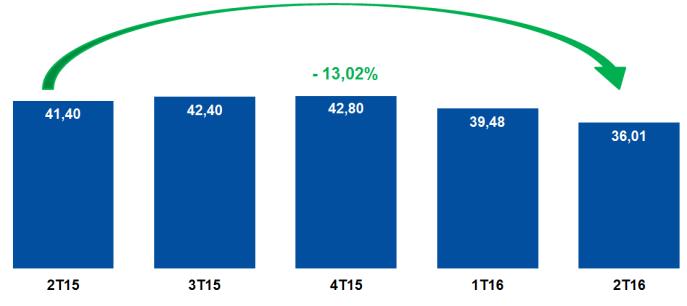 p. em relação ao 2T15. No 2T16, a participação de não medicamentos representou 40,8% no mix total de vendas da Companhia, cujo aumento de 2,8p.p. em relação ao mesmo