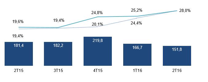 Os principais fatores que contribuíram para a redução das despesas com vendas no 2T16 em relação ao mesmo trimestre do ano anterior foram alienação da bandeira Mais Econômica, a redução nas comissões