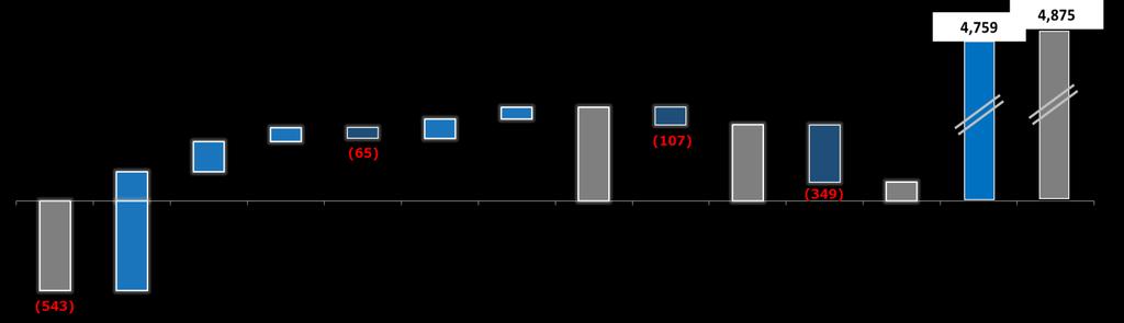 rate on the operations, due to the important 12% difference between the exchange rate of R$3.97/US$ at the end of 3Q15, used to translate the net debt, and the average rate of the quarter of R$3.