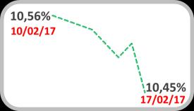 ago/16 ago/16 Taxa de Juros Swap DI pré - 360 Taxa Real de Juros Ex- ante a.a. 13,2% 12,8% 12,4% 12,0% 11,6% 11,2% 10,8% 10,4% 10,0% 10,45% a.a. 7,7% 7,2% 6,7% 6,2% 5,7% 5,2% 5,57% Fonte: BM&FBovespa Fonte: BM&FBovespa Estrutura a Termo das Taxas de Juros a.