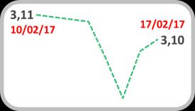 ago/16 ago/16 Câmbio Real/US$ 3,6 3,5 3,4 3,3 3,2 3,1 3,10 Moeda Cotação do US$ Variação 17/02/17 Semana Mês 12 meses Real 3,10-0,5% -2,4% -22,4% Euro 0,94 0,3% 0,8% 4,8% Libra esterlina 0,81 0,6%