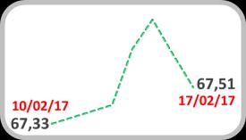 70 69 68 67 66 65 Fonte: J.P. Morgan 67,5 Com alta de 0,5% na semana, o real voltou a se apreciar frente ao dólar, terminado cotado a R$ 3,10, após bater R$ 3,06 em 15/02 o menor patamar desde jun/15.