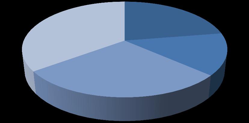 100% 90% 80% 70% 60% 50% 40% 30% 20% 10% 0% Perfil dos Estudantes 19,1 13,9 63,9 Antes de ingressar no SENAI, em que tipo de escola você estudou? Escola particular. Você trabalha?