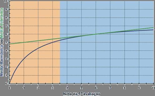 Comparação Média Aritmética e Média Harmônica O gráfico abaixo mostra uma simulação comparativa entre a Média Harmônica e a Média