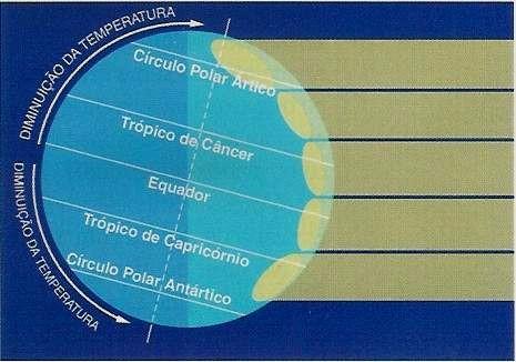 Variações de temperatura conforme a latitude Tendo por base o Equador, à medida que nos aproximamos dos polos: a latitude vai aumentando e as temperaturas vão diminuindo.