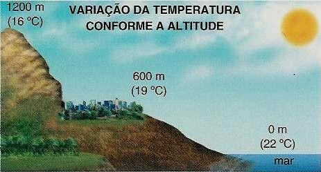 A influência da altitude sobre as temperaturas A temperatura diminui com o aumento da altitude.