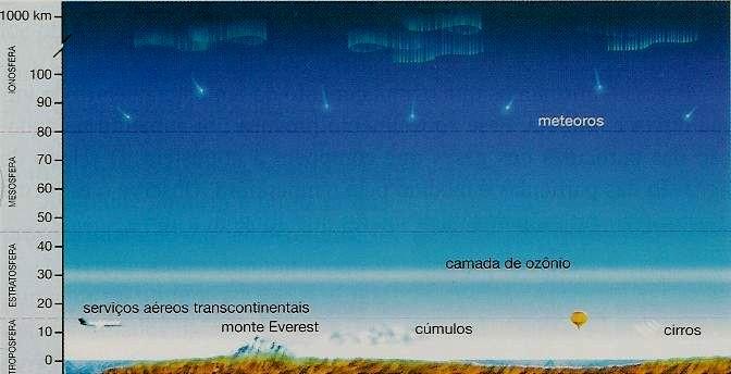 As camadas da atmosfera Para melhor estudar a atmosfera, os cientistas costumam dividi-la simplificadamente em quatro camadas.